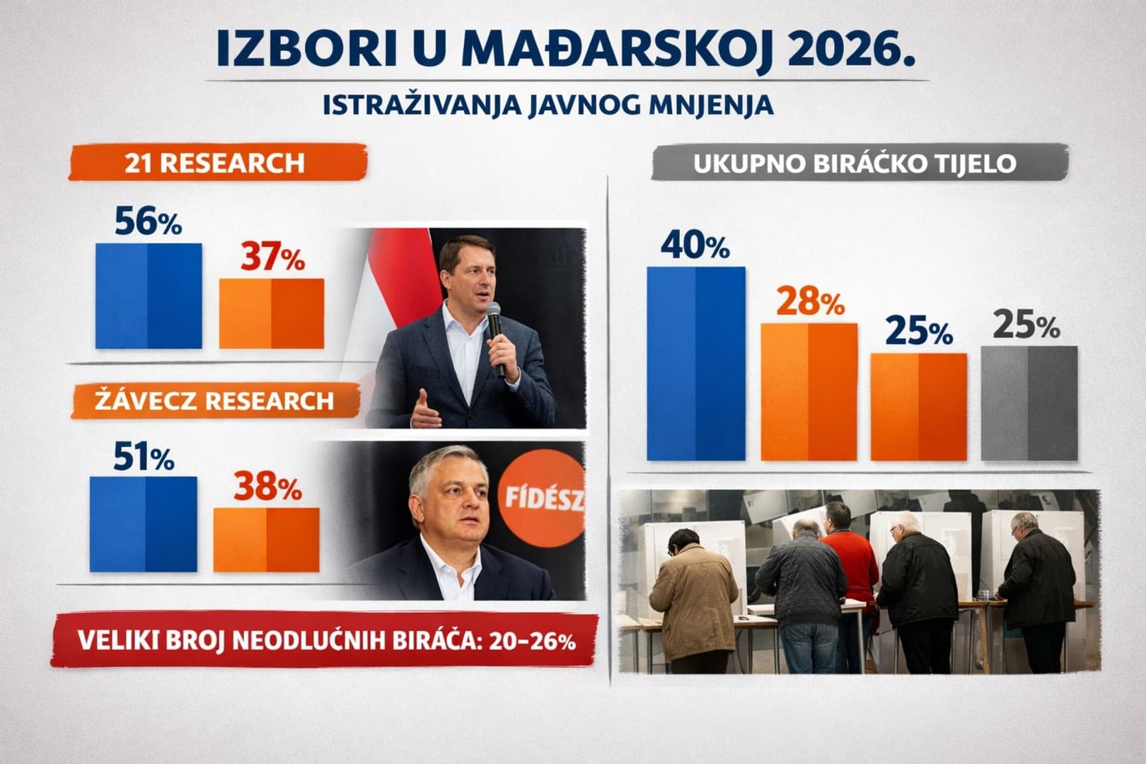 Mađarska pred odlukom: Orban može otkazati ili pokrasti izbore - slika 1
