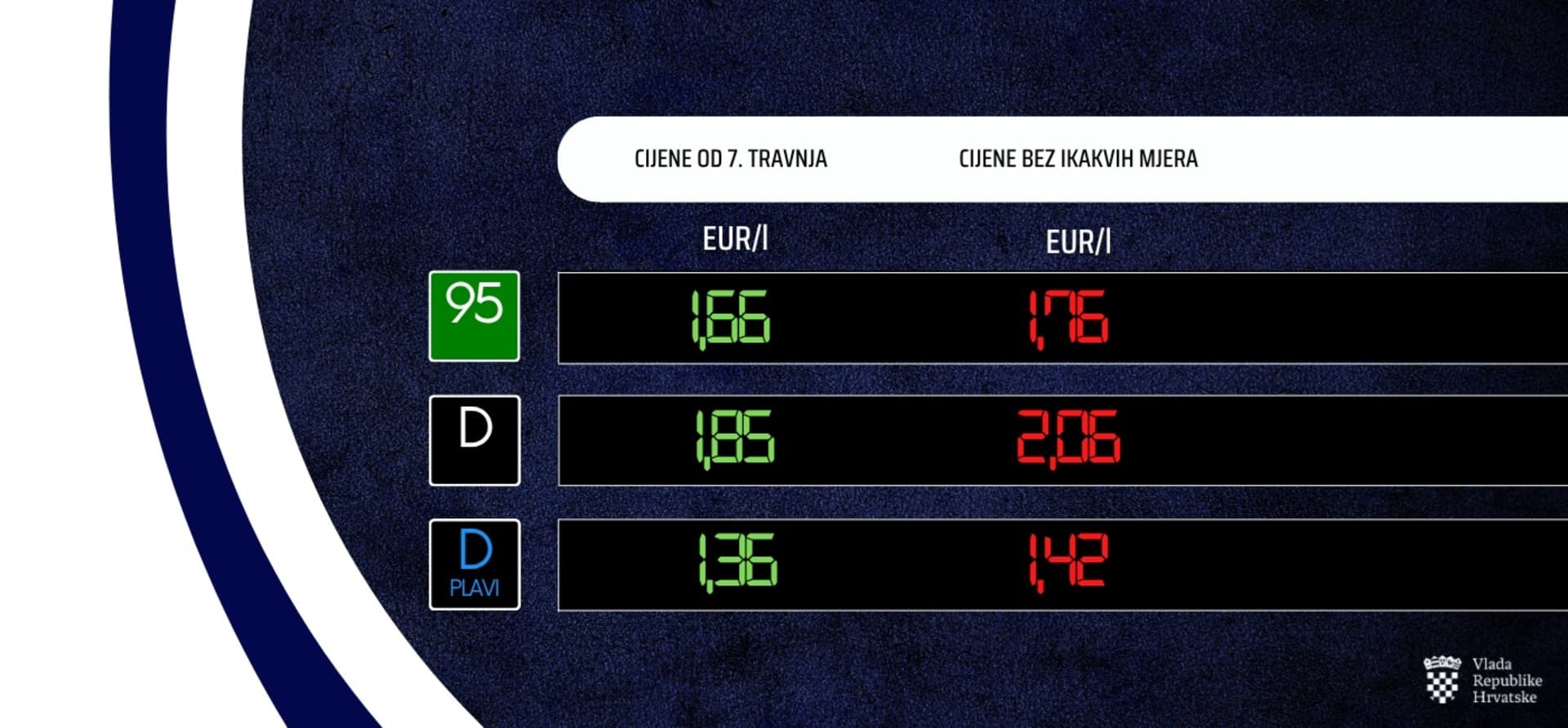 Hrvatska objavila nove cijene goriva. Važit će 14 dana - slika 1