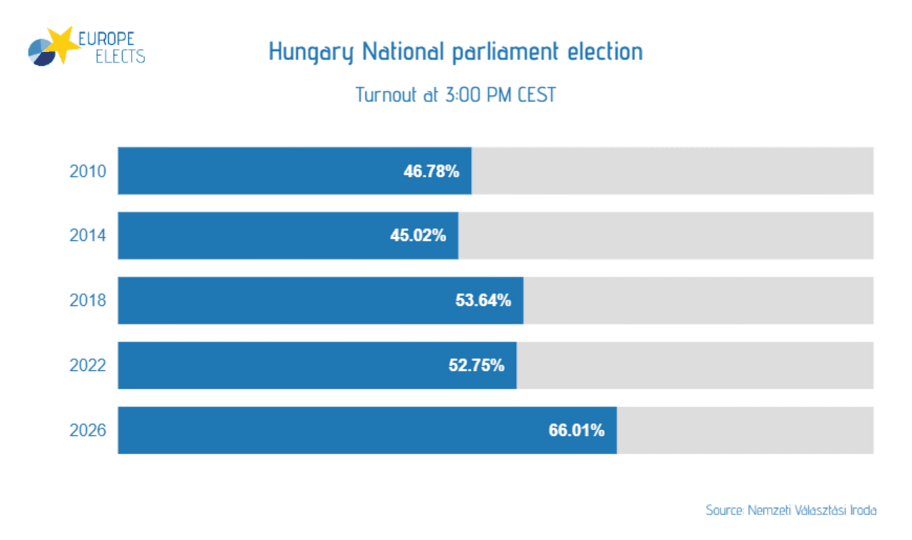 Incidenti na biralištima u Mađarskoj: Glasača ujela osa! - slika 1