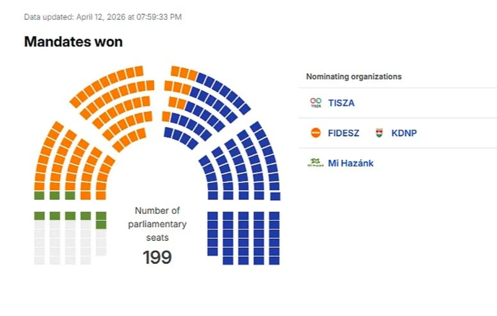 Prvi rezultati izbora u Mađarskoj: Tisza Petera Magyara vodi ispred Orbanovog Fidesz - slika 1
