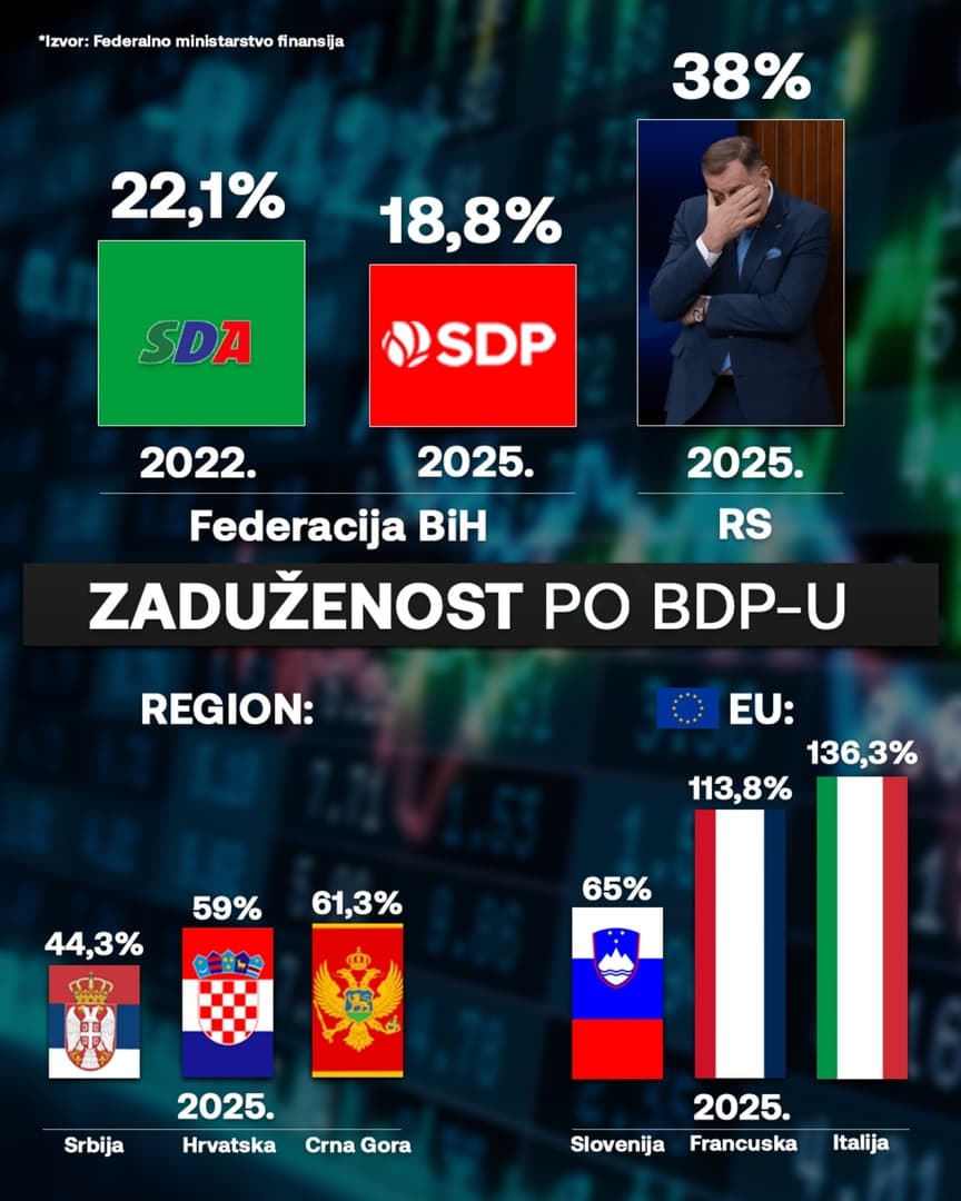 SDP se pohvalio uzimanjem novih, da bi otplatio stare kredite - slika 1