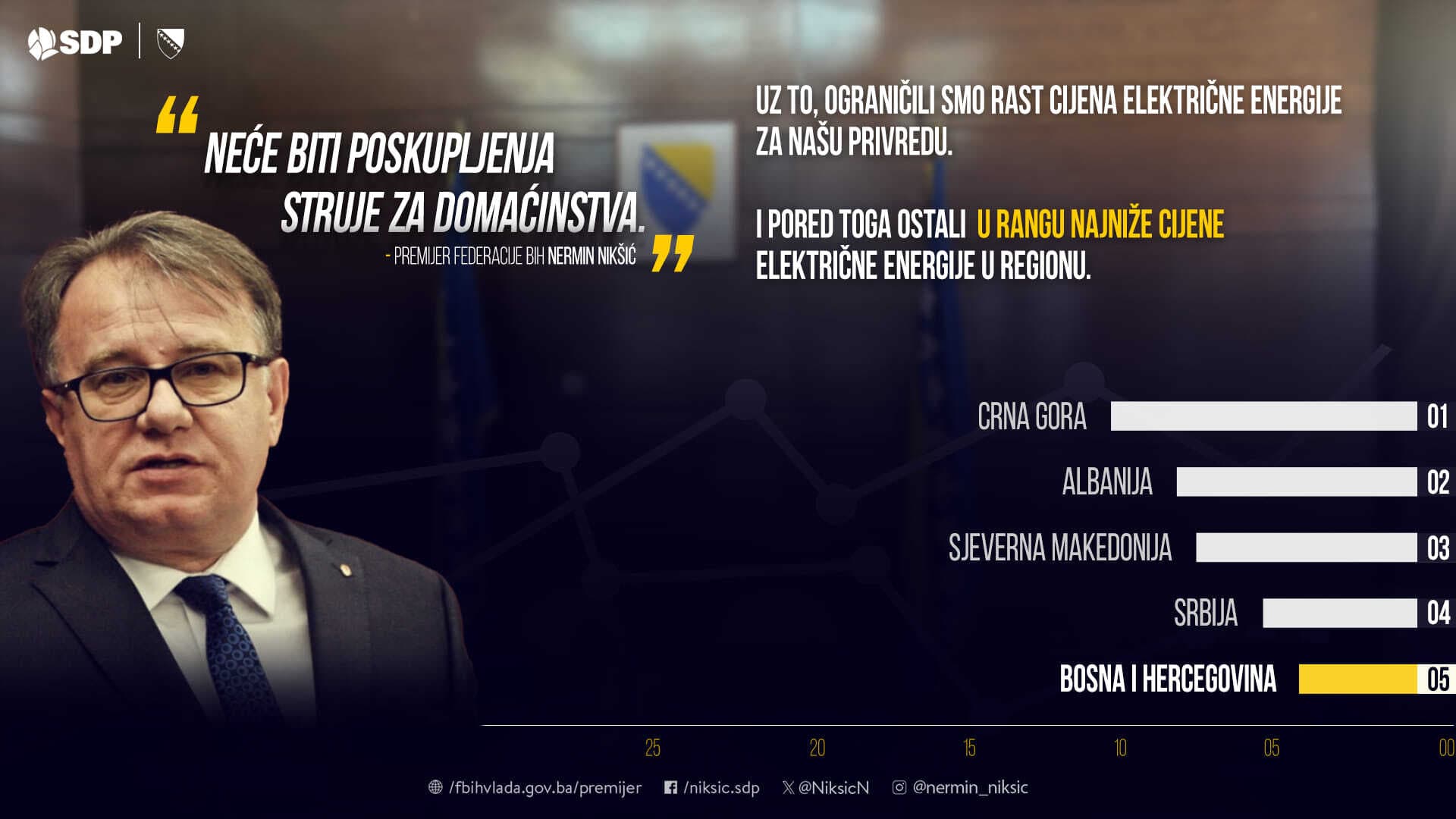 Nikšić: Struja za građane neće poskupiti. Za privredu hoće. Ali... - slika 1