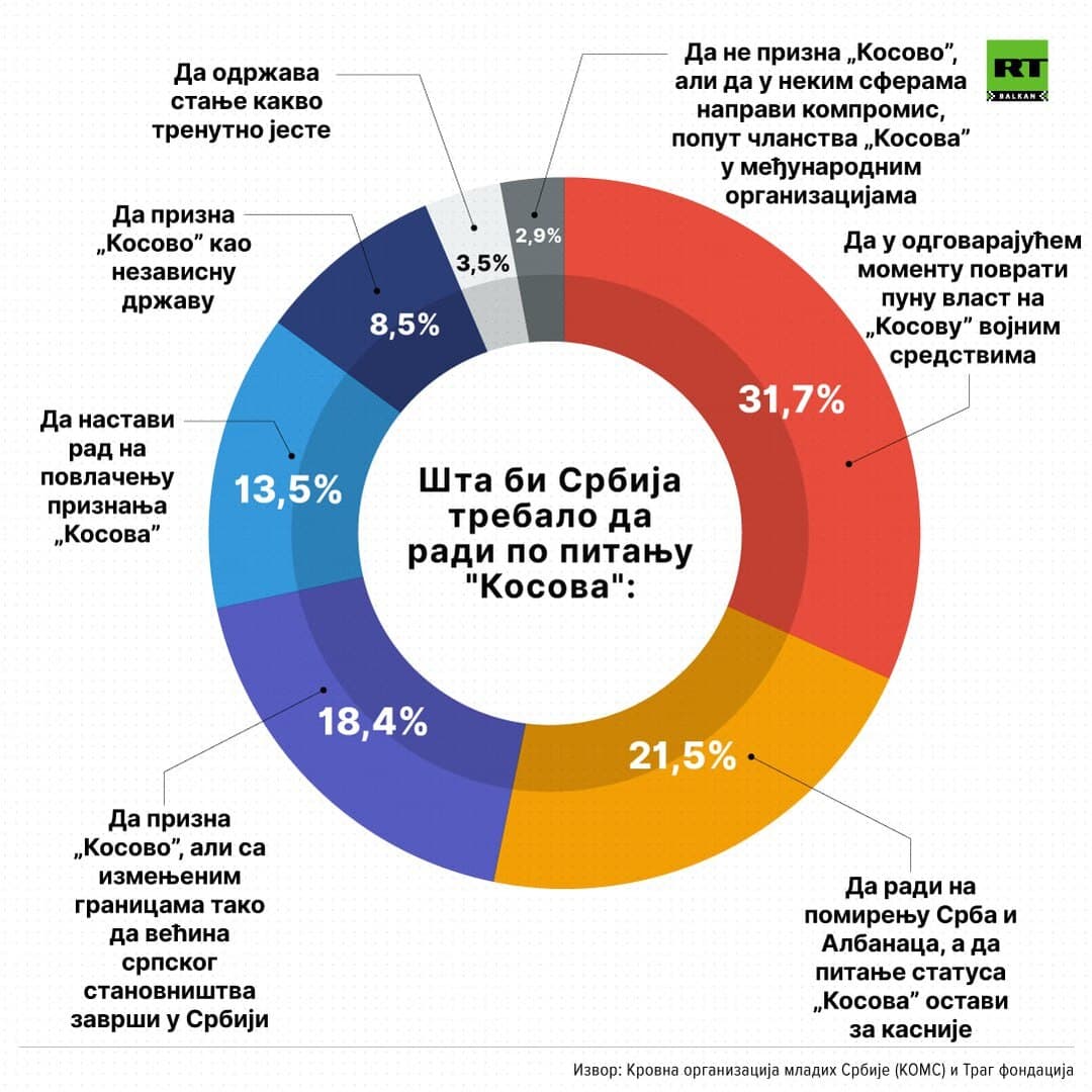 31,7 posto mladih Srbije želi rat s Kosovom. Samo 21 posto za EU - slika 1