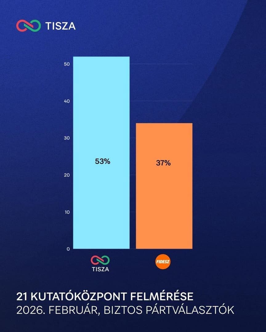 Orban sve bliži izbornom porazu. Magyar čvrsto drži prednost - slika 1