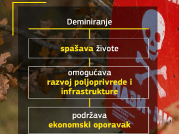 Pomoć EU: Novih 10 miliona m2 u BiH očišćeno od mina