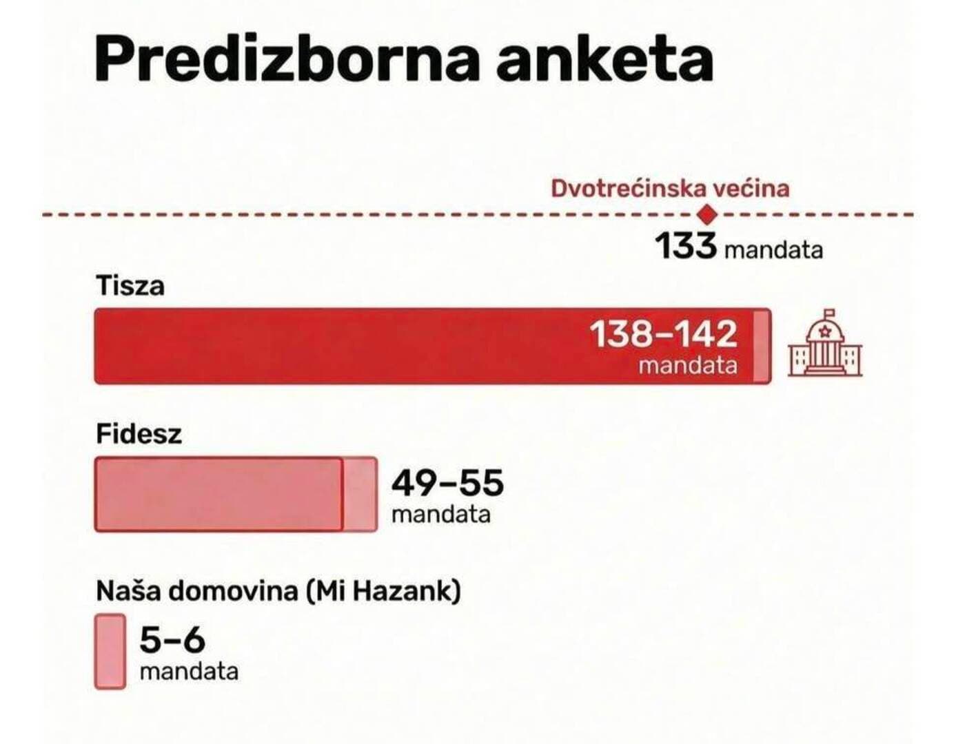 Predizborna anketa najavljuje politički preokret u Mađarskoj: Tisza pred dvotrećinskom većinom - slika 1